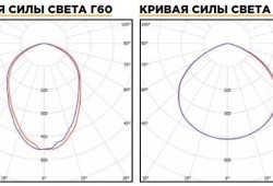 КСС светильников ДСП Г60 и Д120