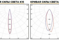 КСС светильников ДСП К15 и К40